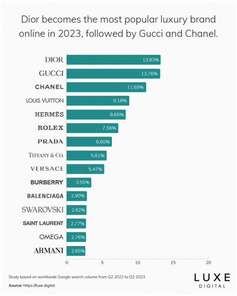 dior ranking|Dior luxury online.